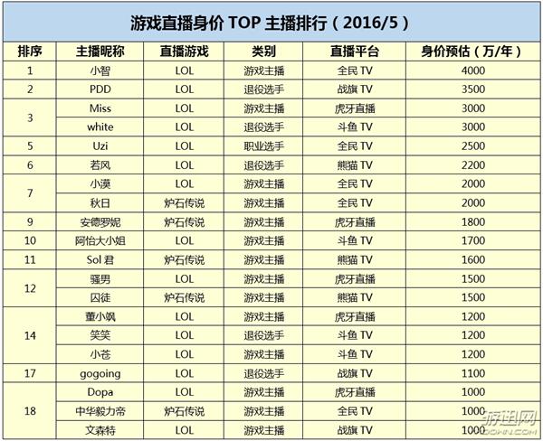 �����Α�������r���� LOLС����н4000�f�۾����